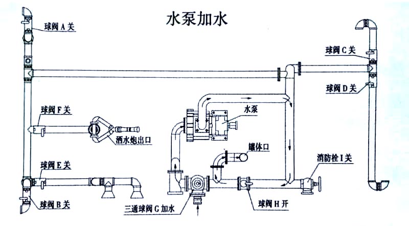 國六東風黑金剛新款 13方灑水車水泵加水操作示意圖