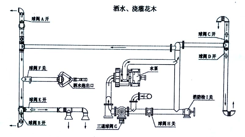 國六東風黑金剛新款 13方灑水車噴灑、澆灌操作示意圖