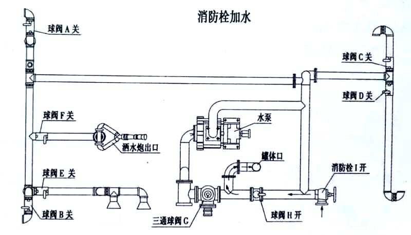 國六東風黑金剛新款 13方灑水車消防栓加水操作示意圖